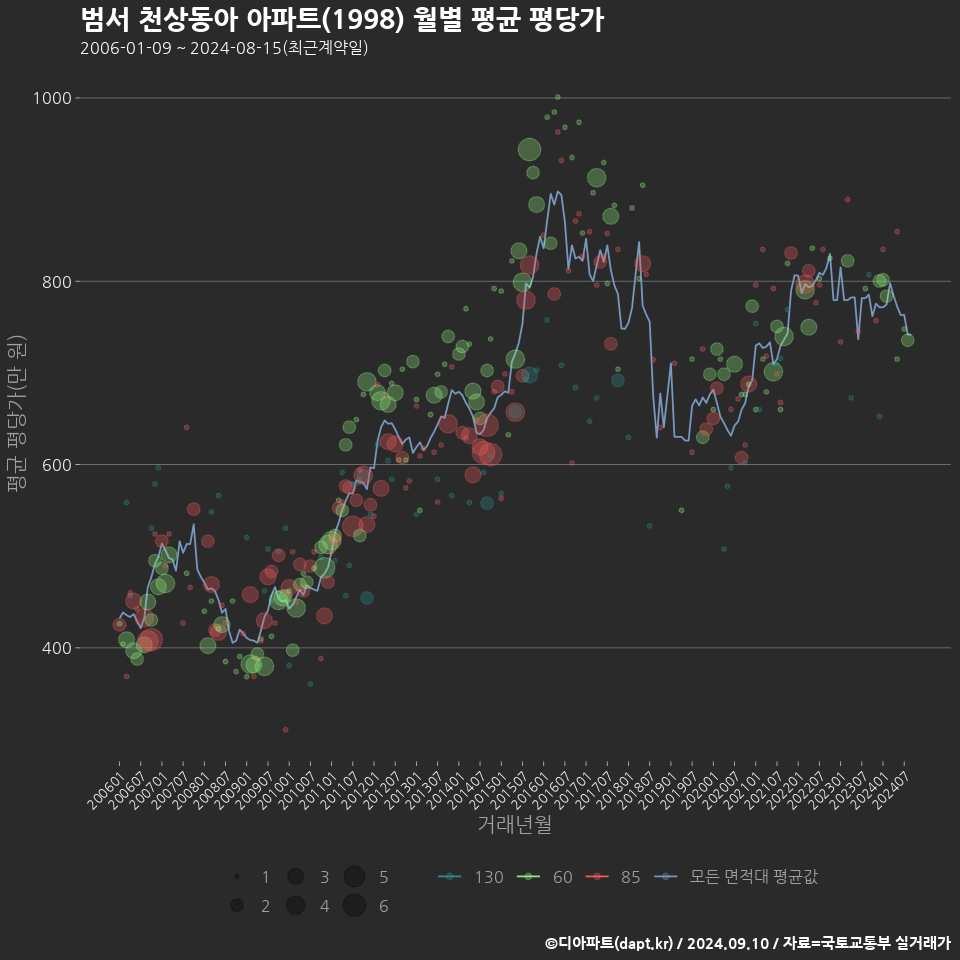 범서 천상동아 아파트(1998) 월별 평균 평당가