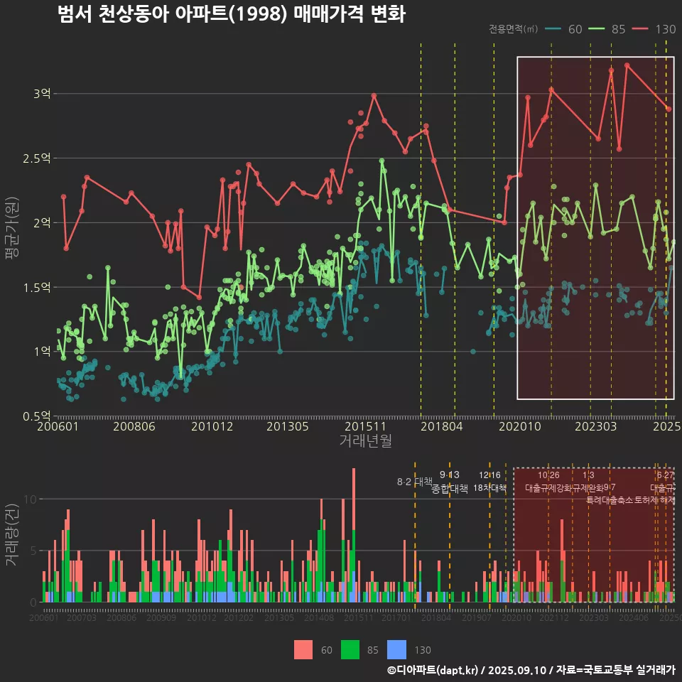 범서 천상동아 아파트(1998) 매매가격 변화