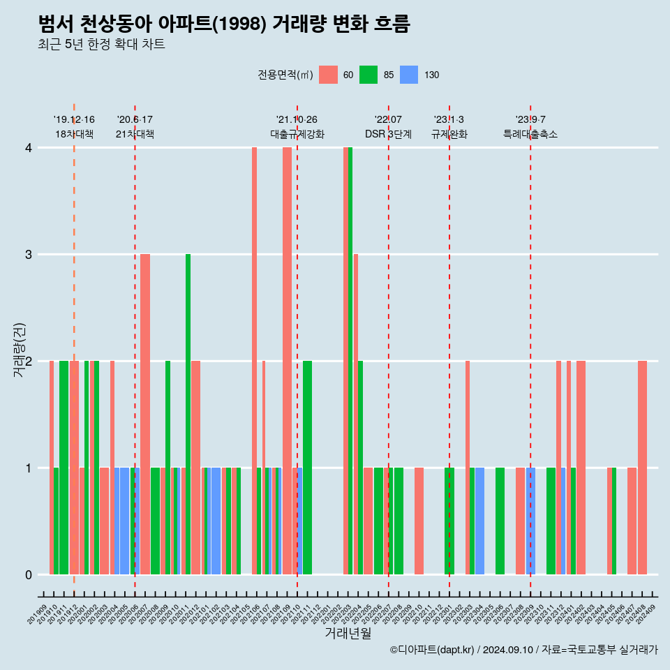 범서 천상동아 아파트(1998) 거래량 변화 흐름