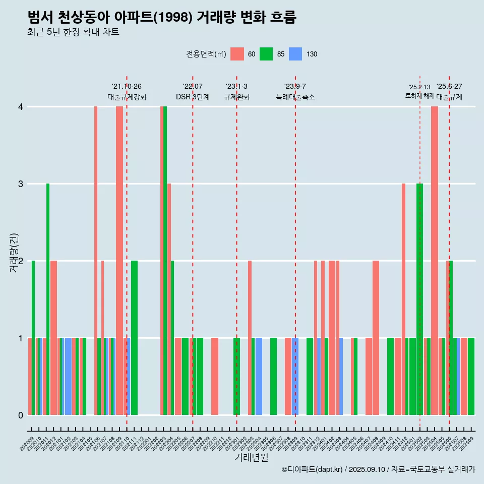 범서 천상동아 아파트(1998) 거래량 변화 흐름