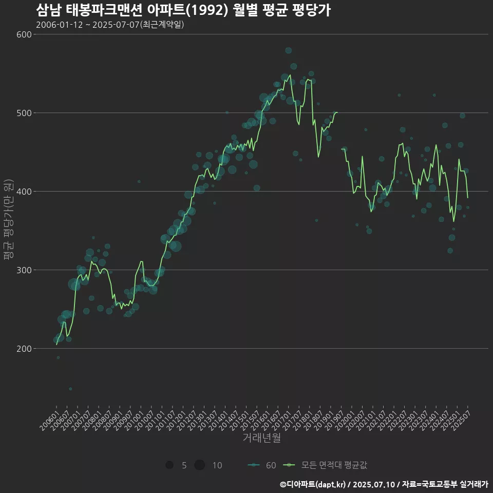삼남 태봉파크맨션 아파트(1992) 월별 평균 평당가