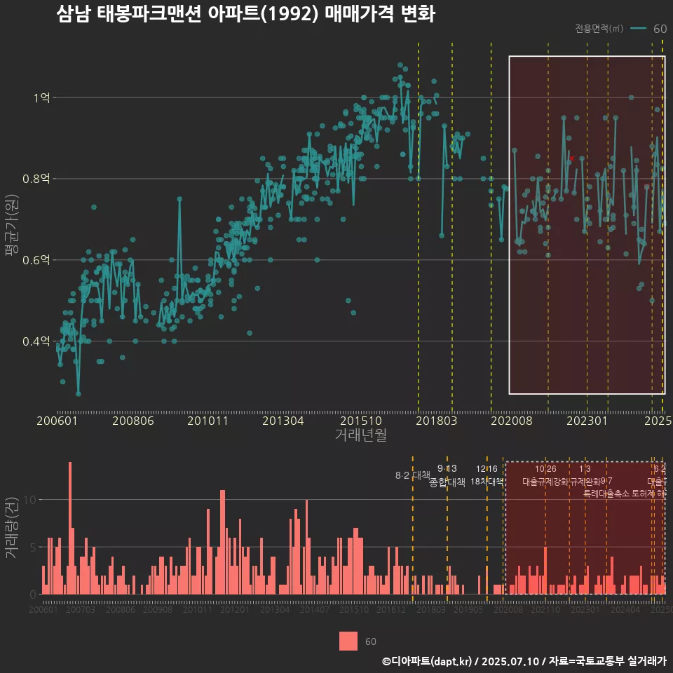 삼남 태봉파크맨션 아파트(1992) 매매가격 변화