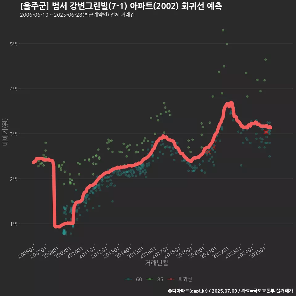 [울주군] 범서 강변그린빌(7-1) 아파트(2002) 회귀선 예측