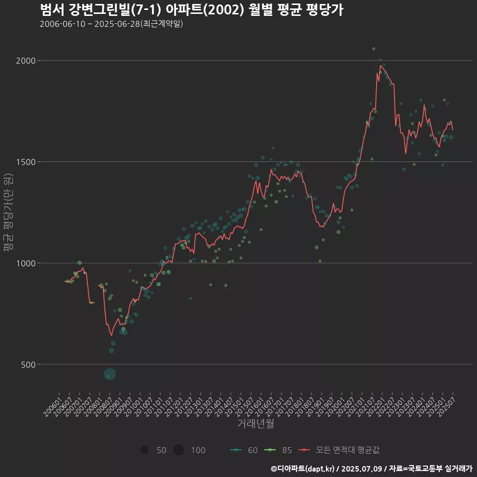 범서 강변그린빌(7-1) 아파트(2002) 월별 평균 평당가