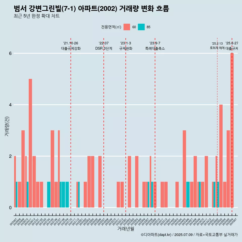 범서 강변그린빌(7-1) 아파트(2002) 거래량 변화 흐름