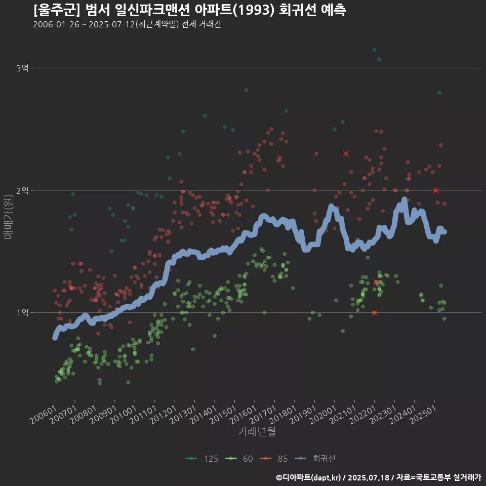[울주군] 범서 일신파크맨션 아파트(1993) 회귀선 예측