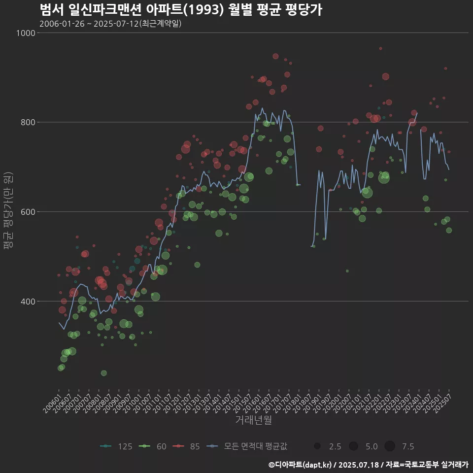 범서 일신파크맨션 아파트(1993) 월별 평균 평당가