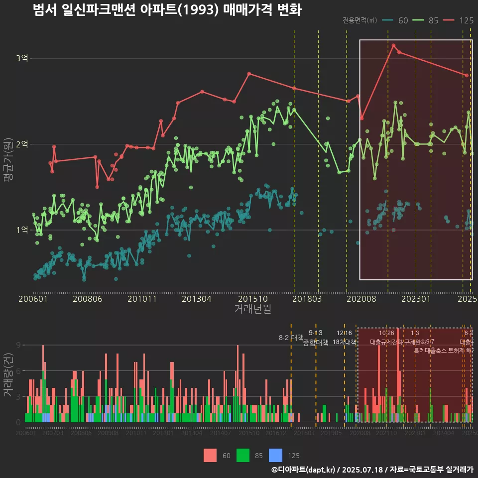 범서 일신파크맨션 아파트(1993) 매매가격 변화