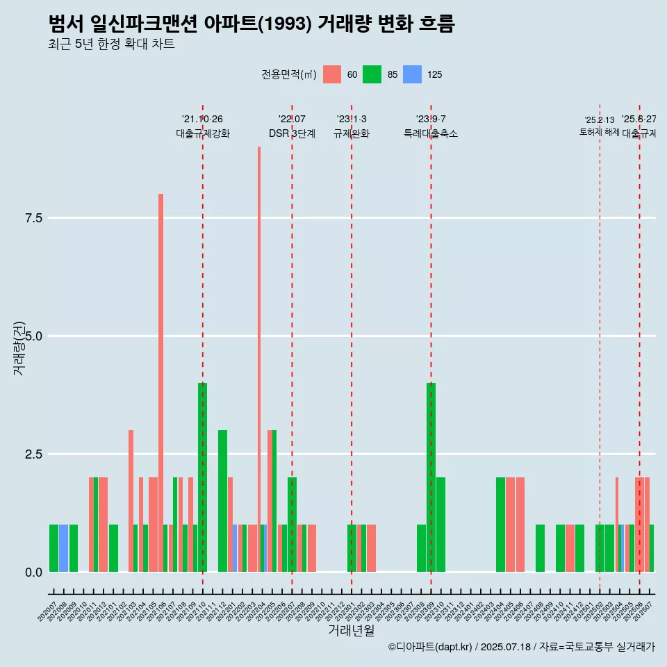 범서 일신파크맨션 아파트(1993) 거래량 변화 흐름