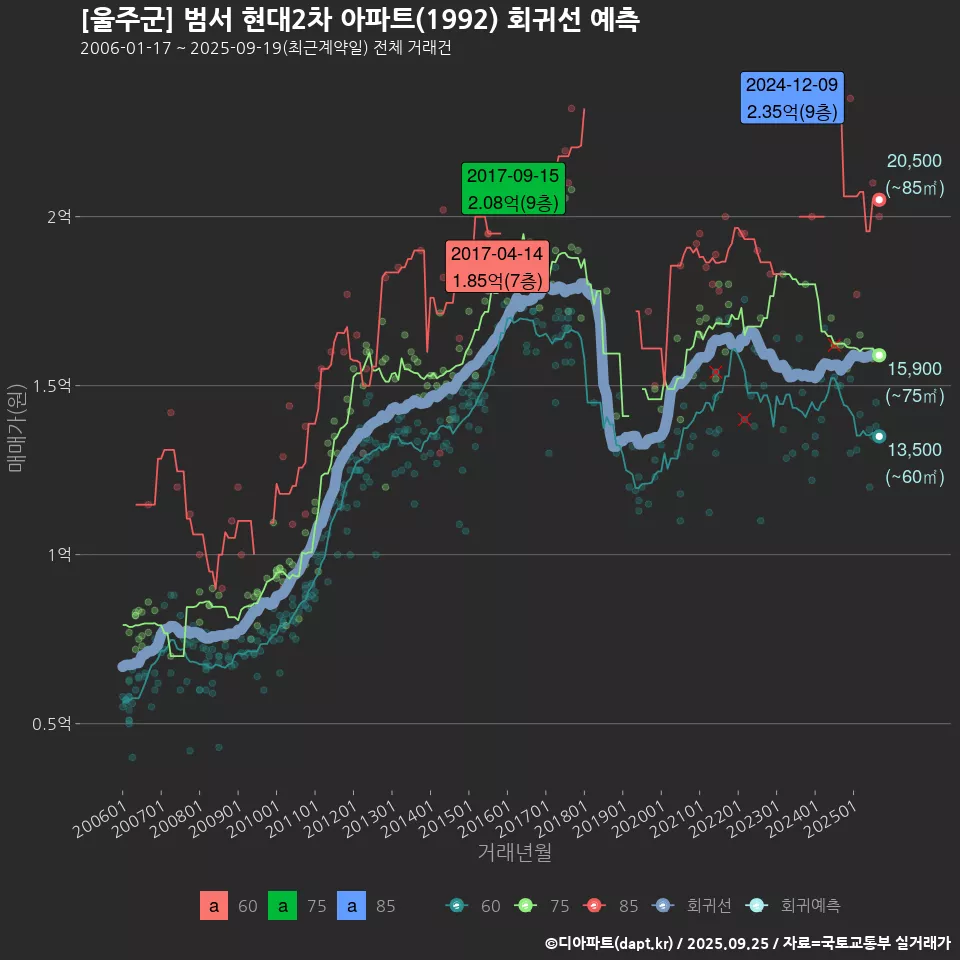 [울주군] 범서 현대2차 아파트(1992) 회귀선 예측