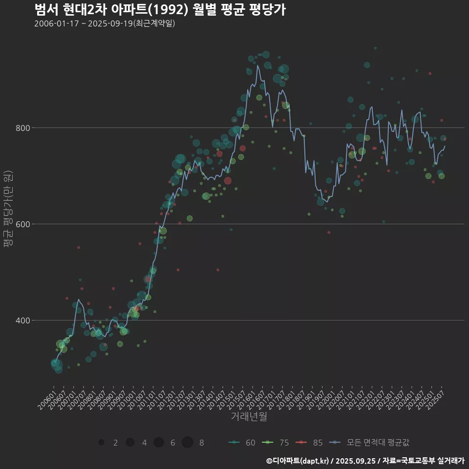 범서 현대2차 아파트(1992) 월별 평균 평당가
