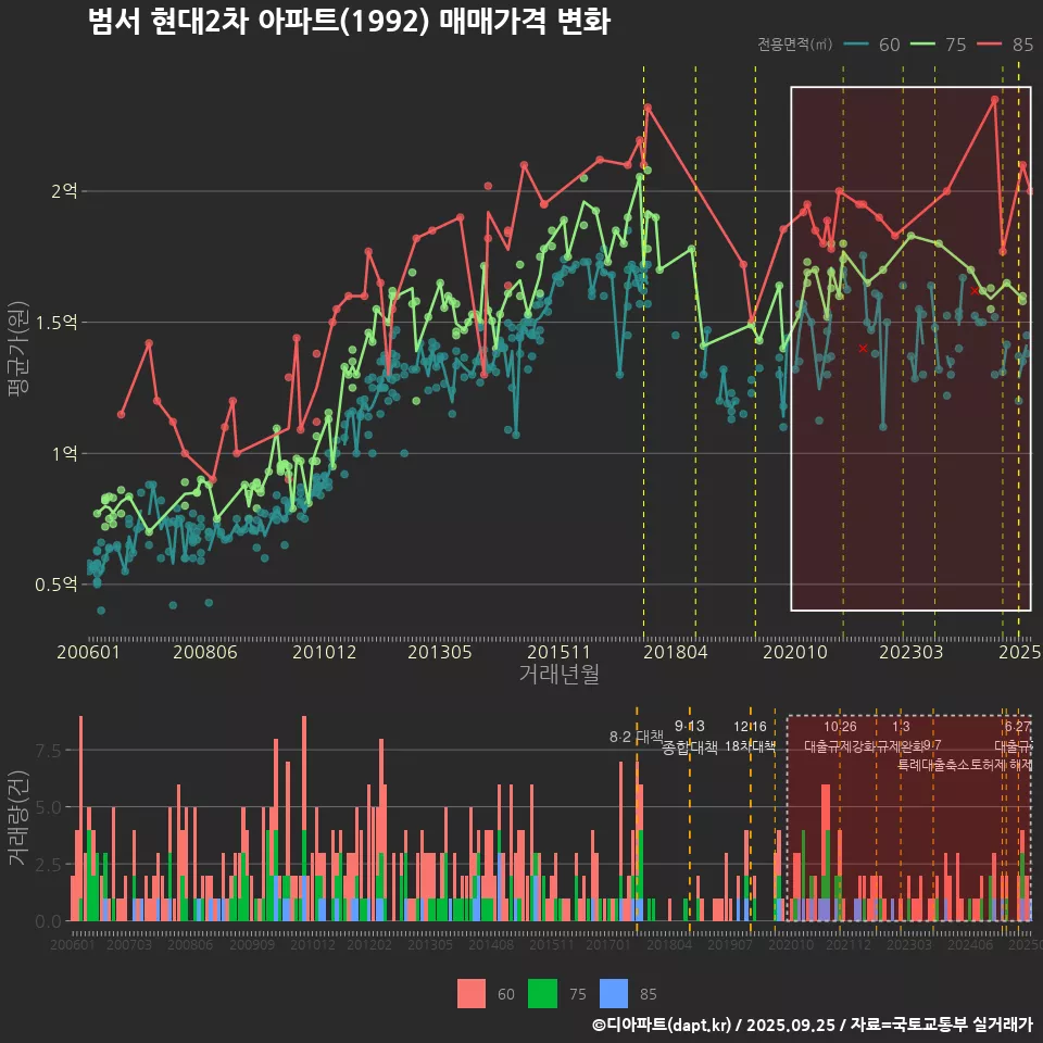 범서 현대2차 아파트(1992) 매매가격 변화