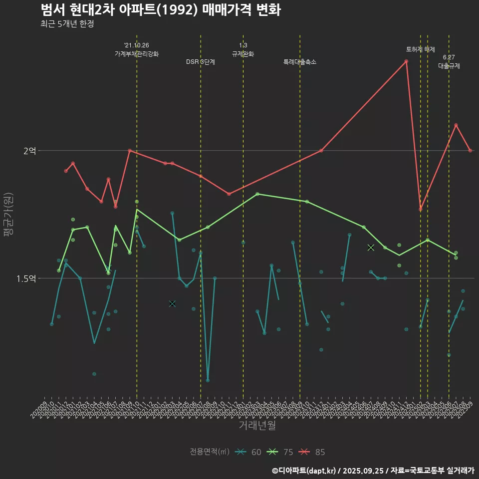 범서 현대2차 아파트(1992) 매매가격 변화