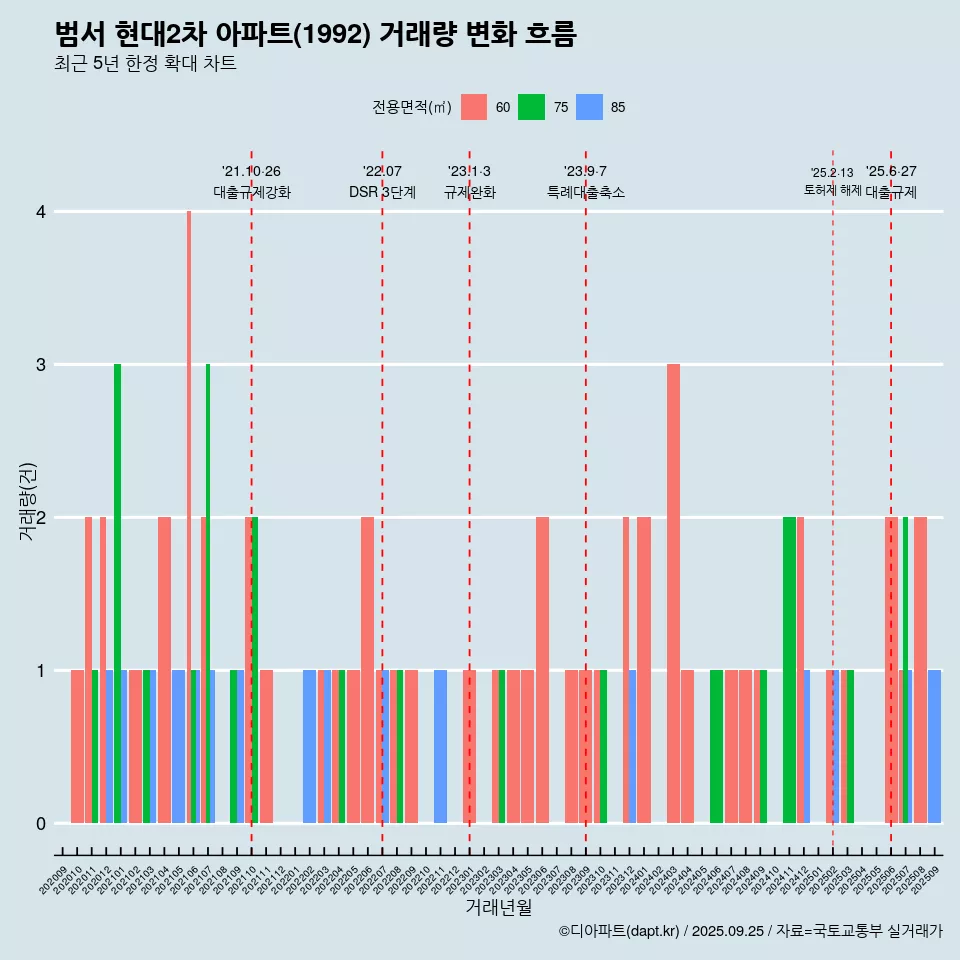 범서 현대2차 아파트(1992) 거래량 변화 흐름