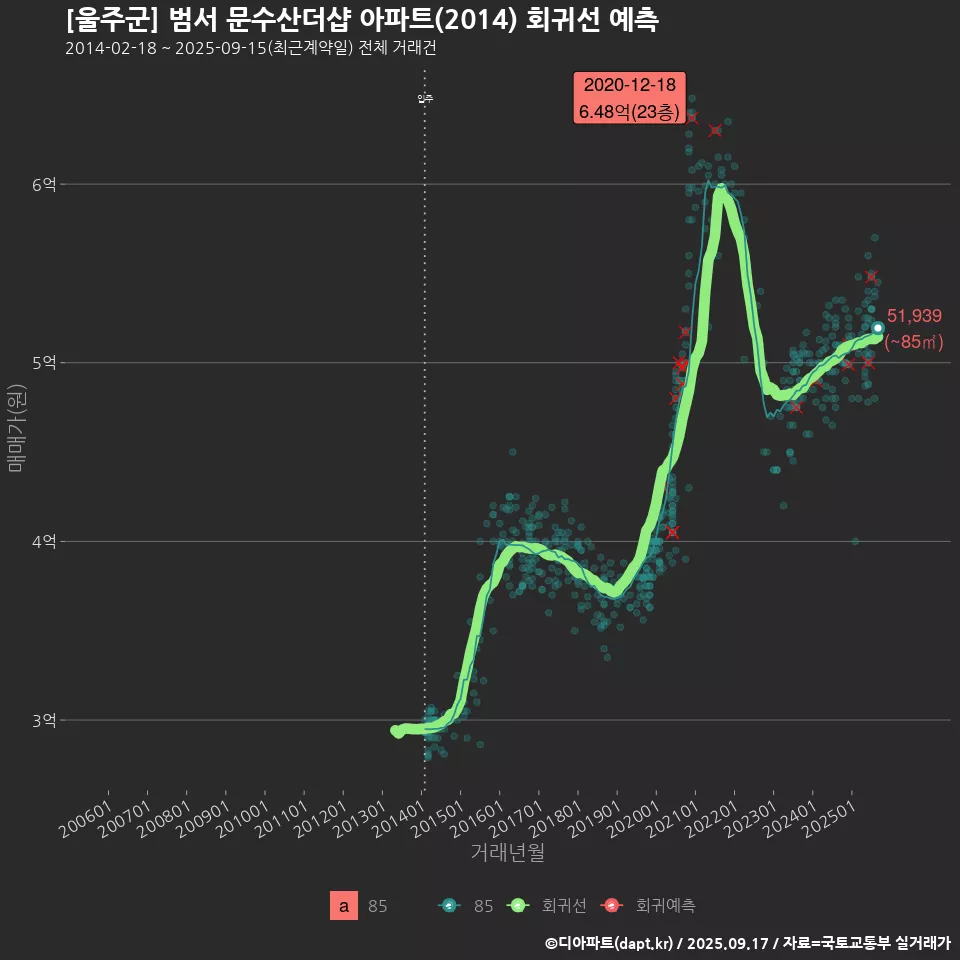 [울주군] 범서 문수산더샵 아파트(2014) 회귀선 예측