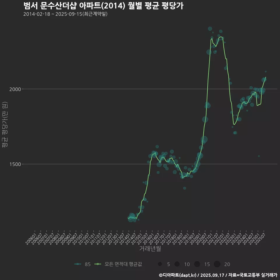 범서 문수산더샵 아파트(2014) 월별 평균 평당가
