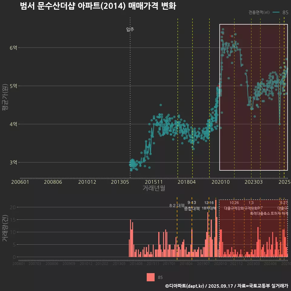 범서 문수산더샵 아파트(2014) 매매가격 변화