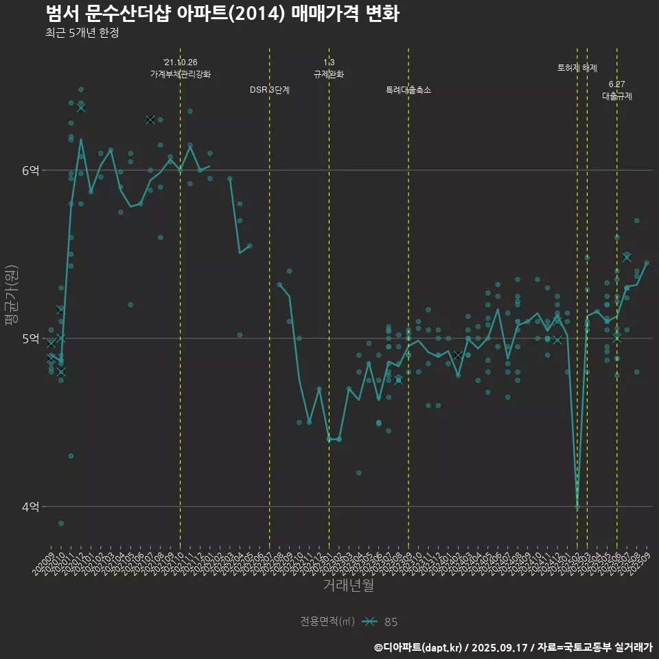 범서 문수산더샵 아파트(2014) 매매가격 변화