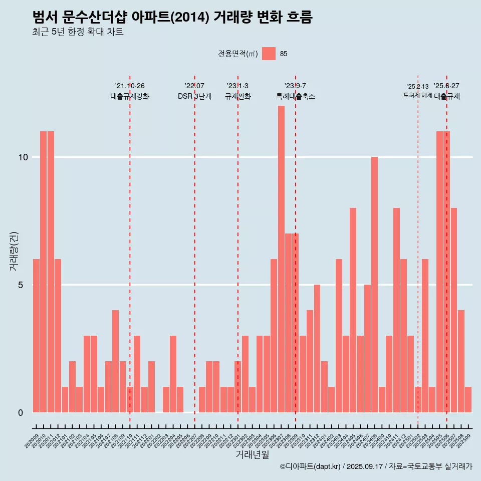 범서 문수산더샵 아파트(2014) 거래량 변화 흐름