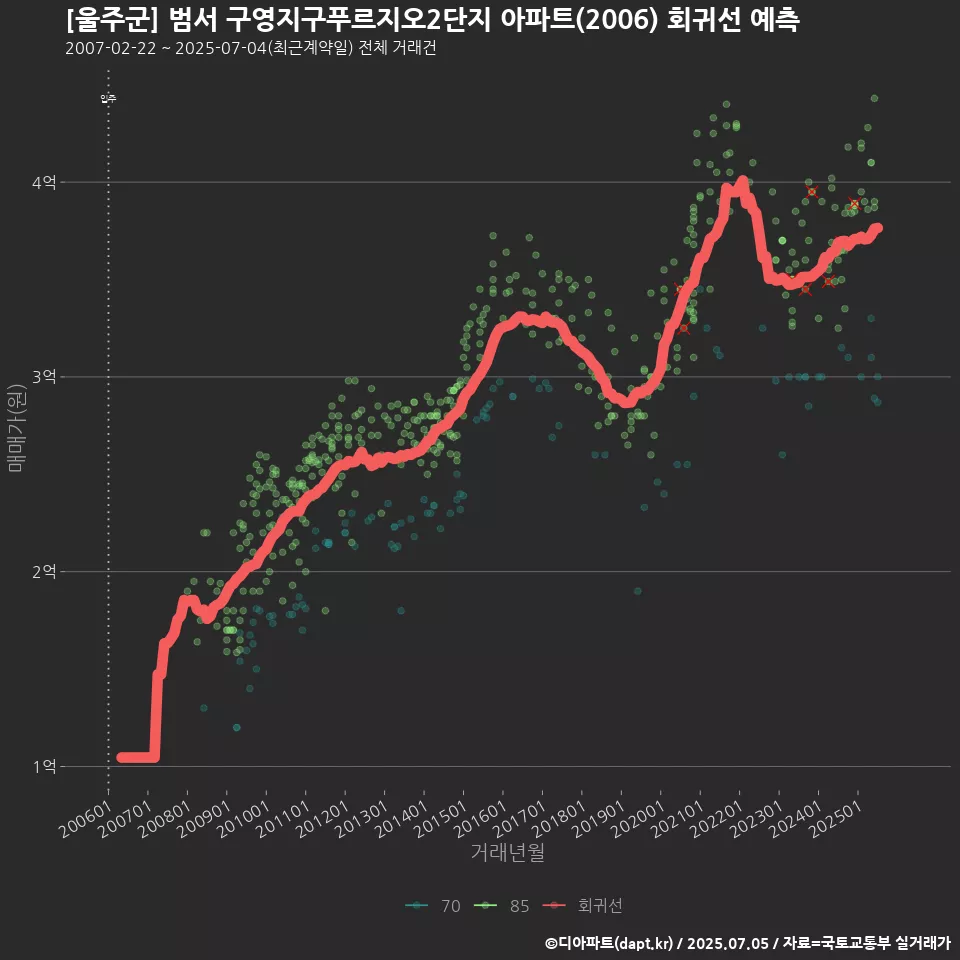 [울주군] 범서 구영지구푸르지오2단지 아파트(2006) 회귀선 예측