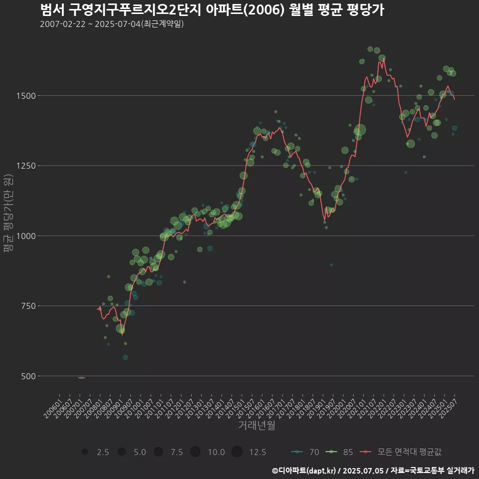 범서 구영지구푸르지오2단지 아파트(2006) 월별 평균 평당가
