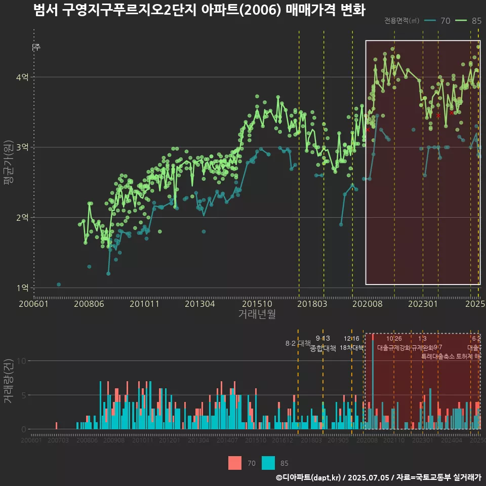 범서 구영지구푸르지오2단지 아파트(2006) 매매가격 변화