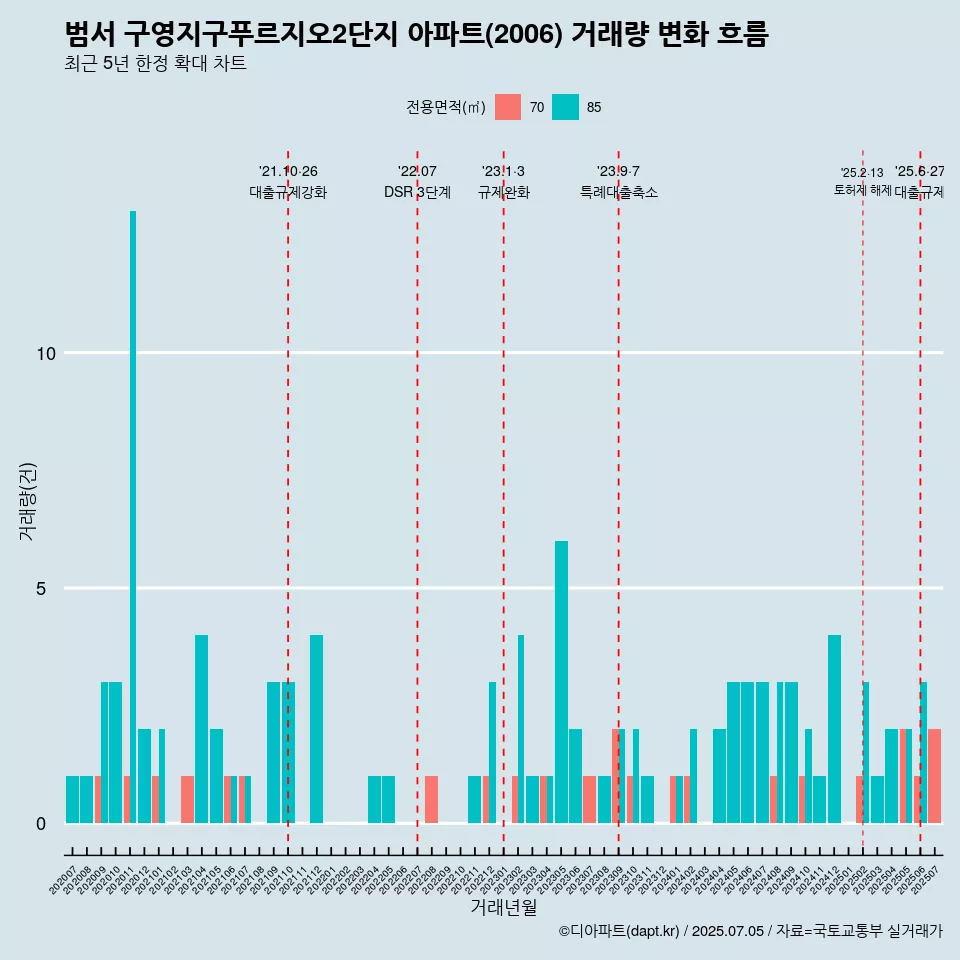범서 구영지구푸르지오2단지 아파트(2006) 거래량 변화 흐름