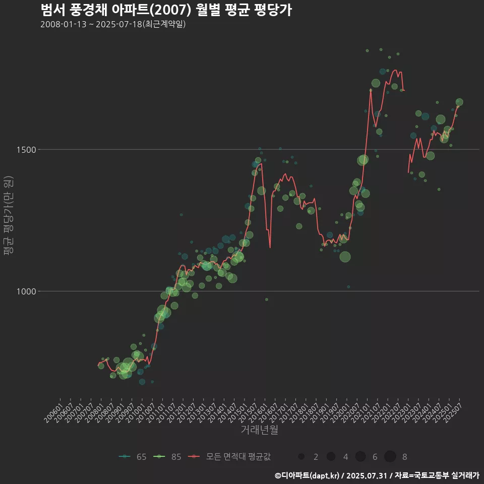 범서 풍경채 아파트(2007) 월별 평균 평당가