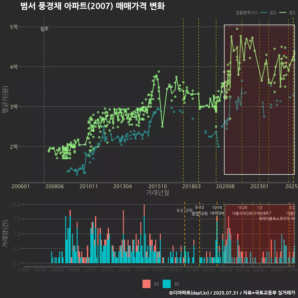 범서 풍경채 아파트(2007) 매매가격 변화