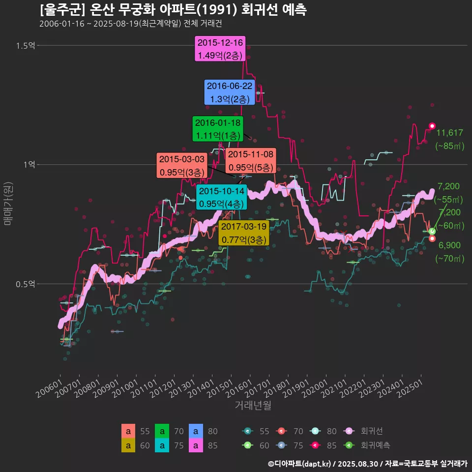 [울주군] 온산 무궁화 아파트(1991) 회귀선 예측