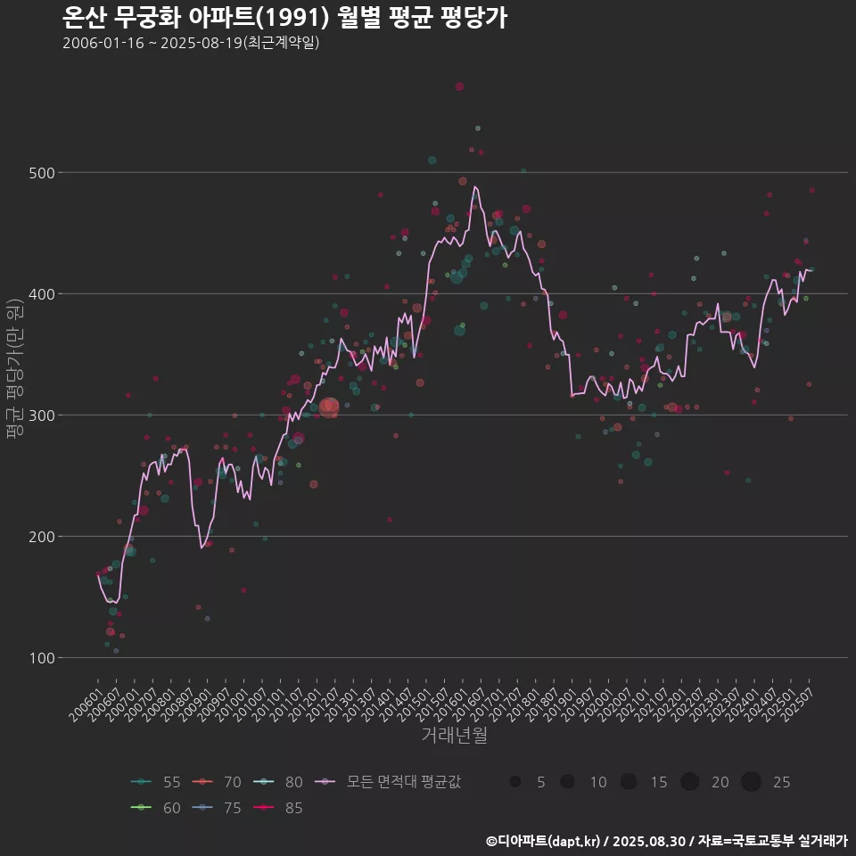 온산 무궁화 아파트(1991) 월별 평균 평당가