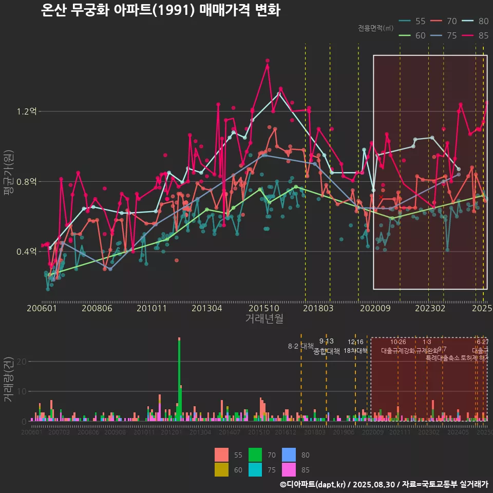온산 무궁화 아파트(1991) 매매가격 변화