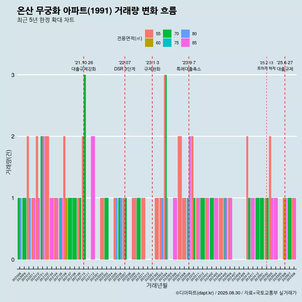온산 무궁화 아파트(1991) 거래량 변화 흐름