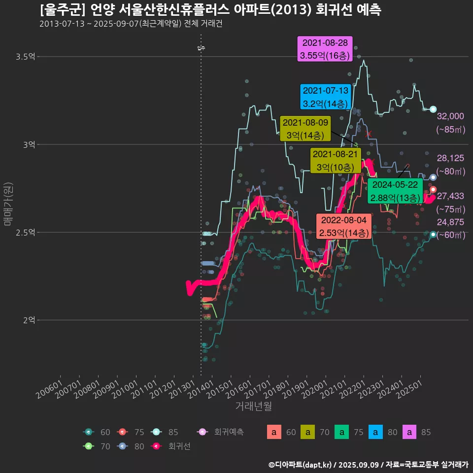 [울주군] 언양 서울산한신휴플러스 아파트(2013) 회귀선 예측