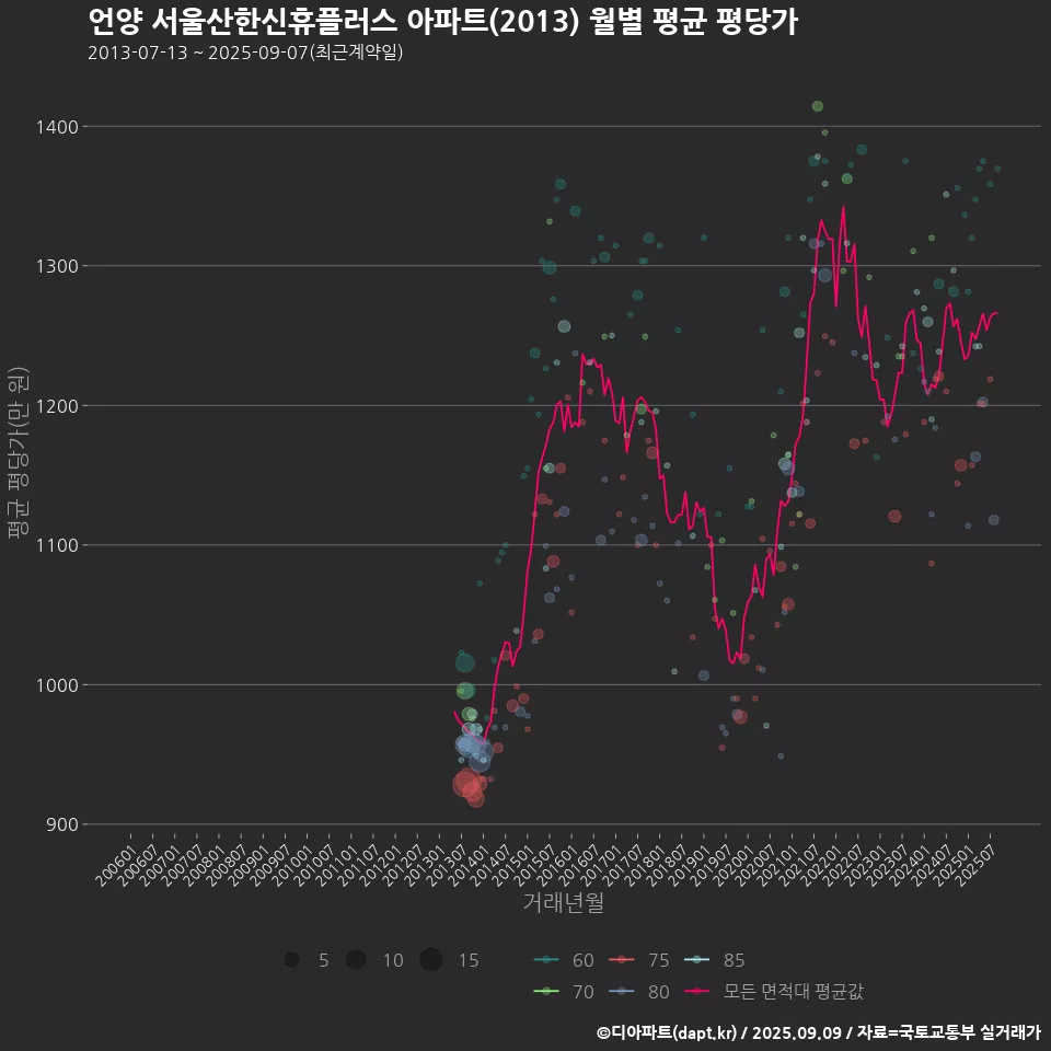 언양 서울산한신휴플러스 아파트(2013) 월별 평균 평당가