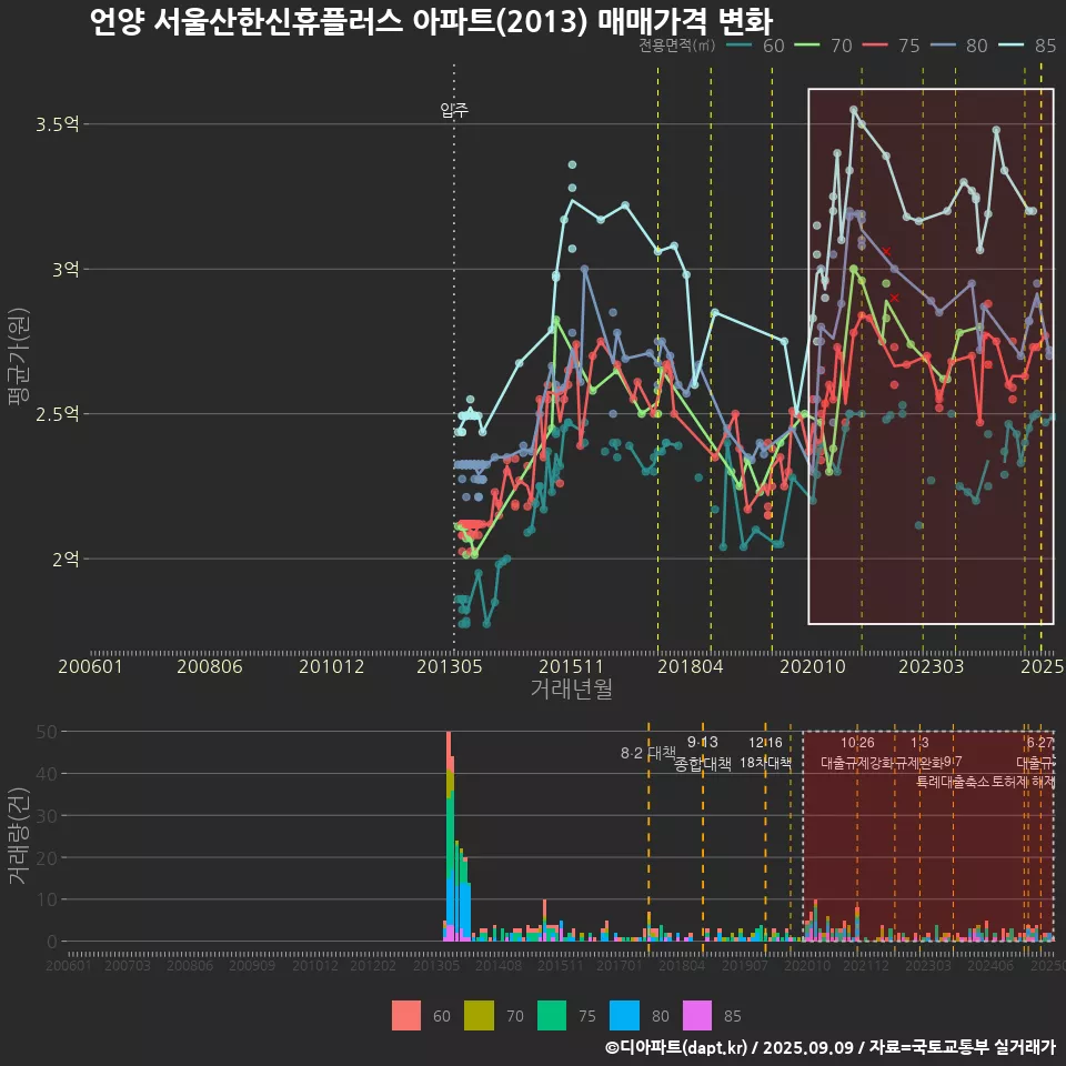 언양 서울산한신휴플러스 아파트(2013) 매매가격 변화