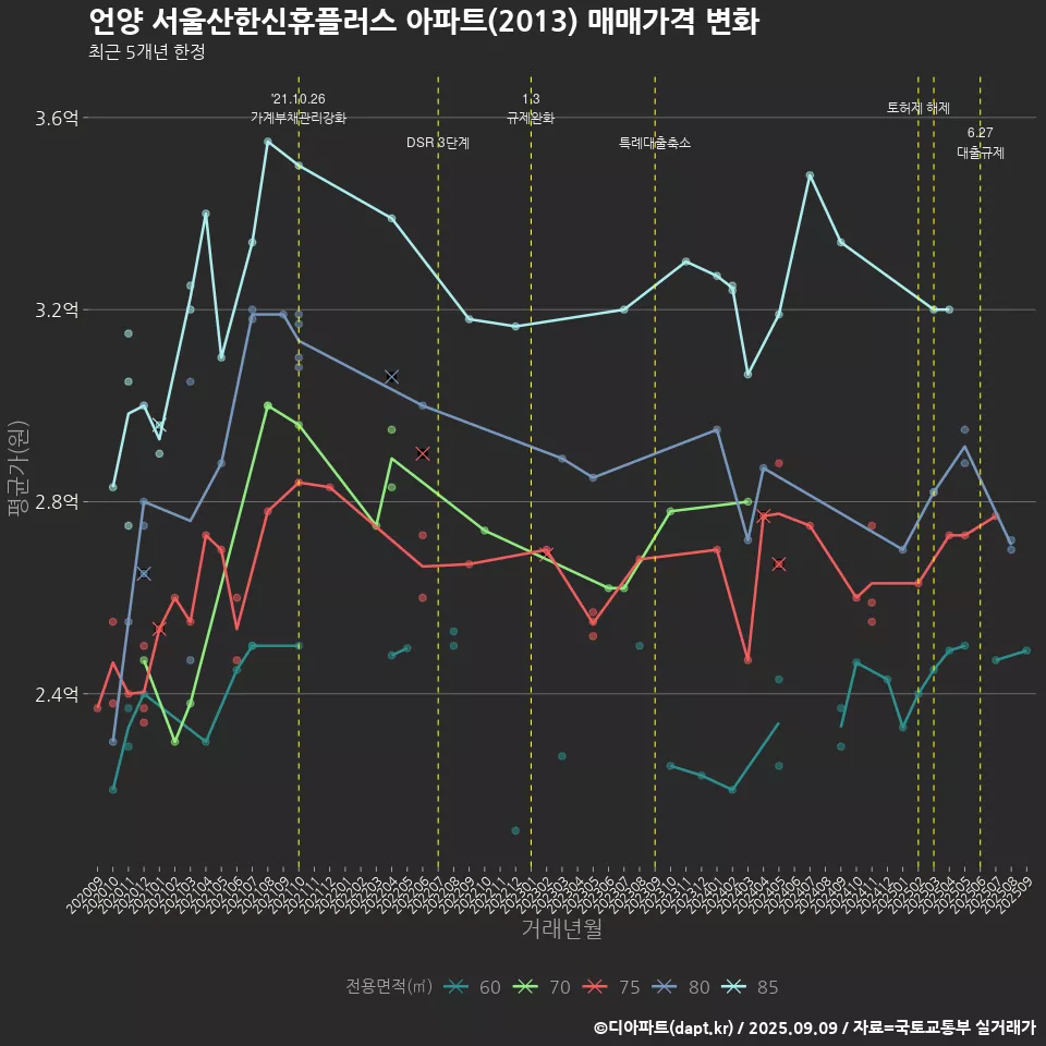 언양 서울산한신휴플러스 아파트(2013) 매매가격 변화