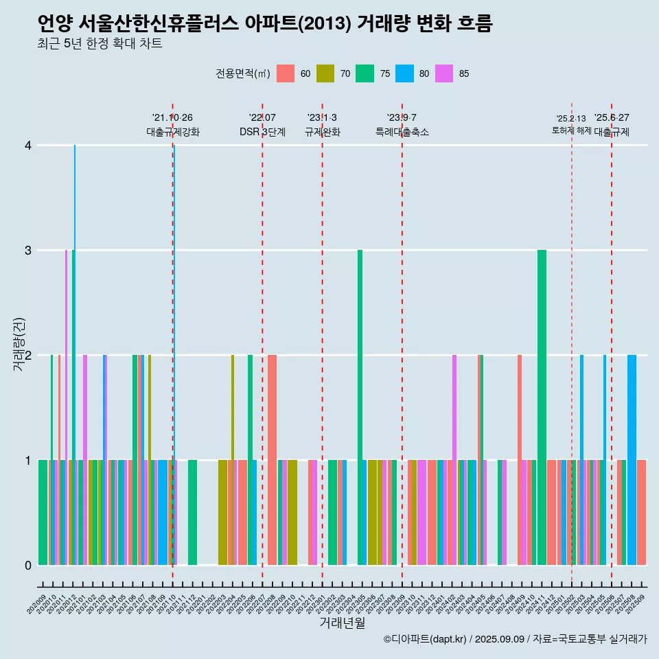 언양 서울산한신휴플러스 아파트(2013) 거래량 변화 흐름