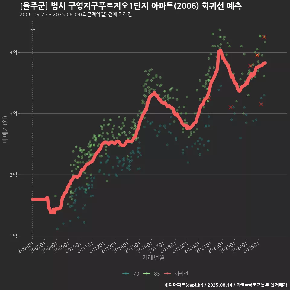 [울주군] 범서 구영지구푸르지오1단지 아파트(2006) 회귀선 예측