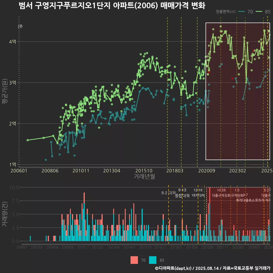범서 구영지구푸르지오1단지 아파트(2006) 매매가격 변화