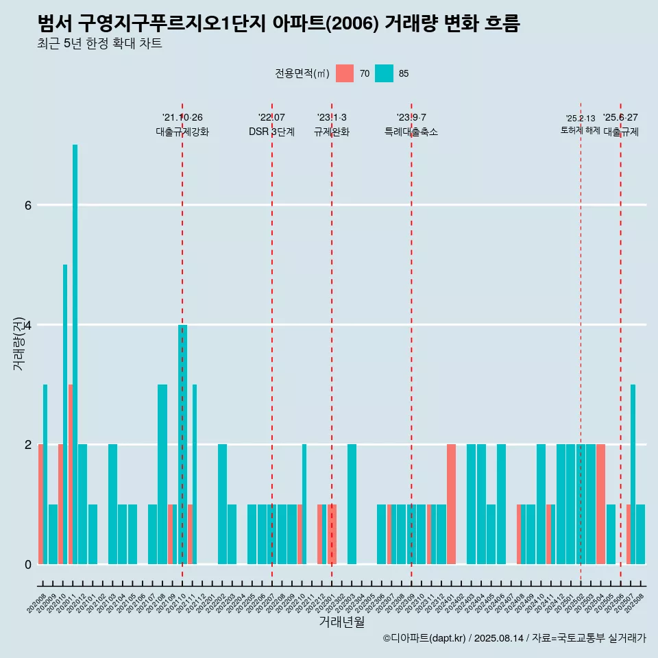 범서 구영지구푸르지오1단지 아파트(2006) 거래량 변화 흐름