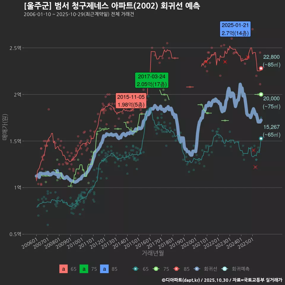 [울주군] 범서 청구제네스 아파트(2002) 회귀선 예측