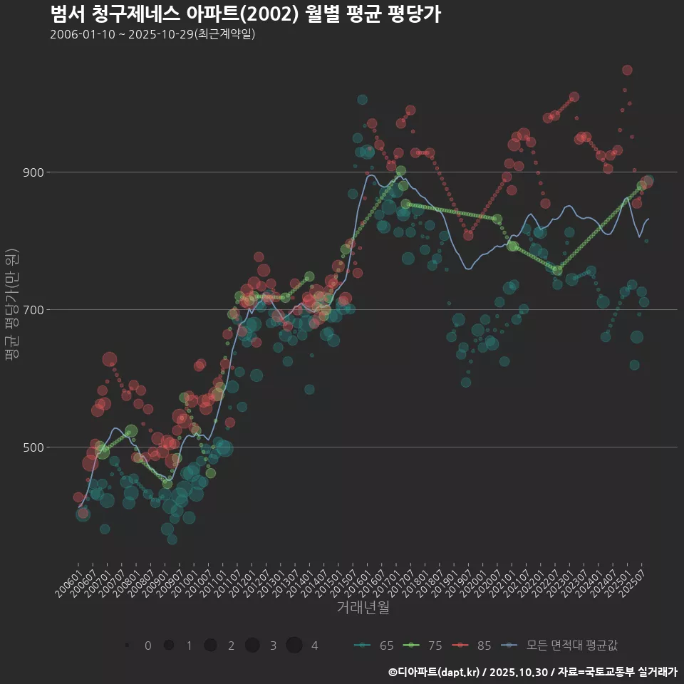 범서 청구제네스 아파트(2002) 월별 평균 평당가