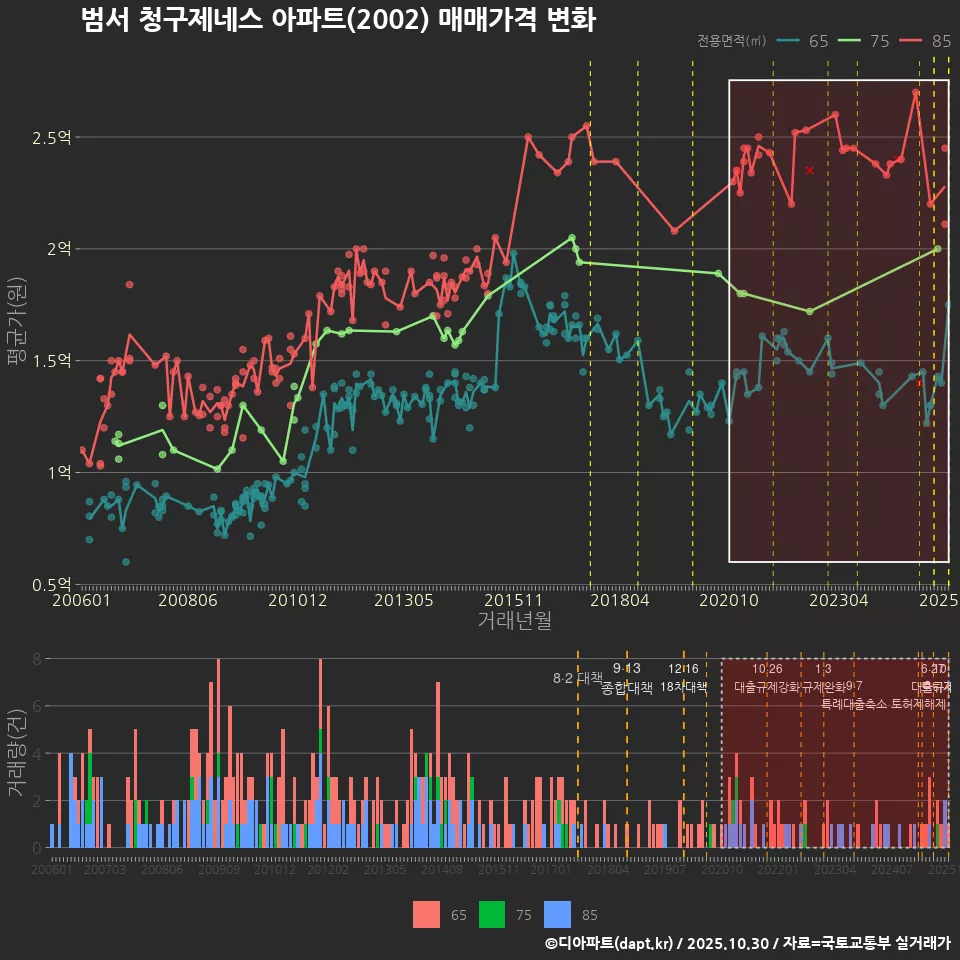 범서 청구제네스 아파트(2002) 매매가격 변화