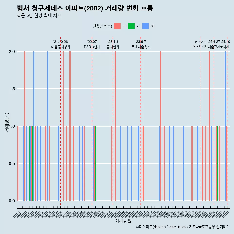 범서 청구제네스 아파트(2002) 거래량 변화 흐름