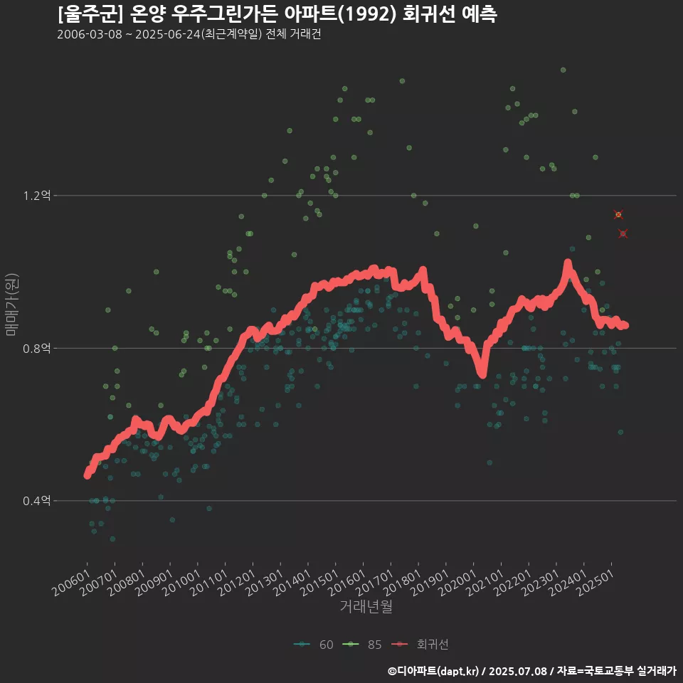 [울주군] 온양 우주그린가든 아파트(1992) 회귀선 예측