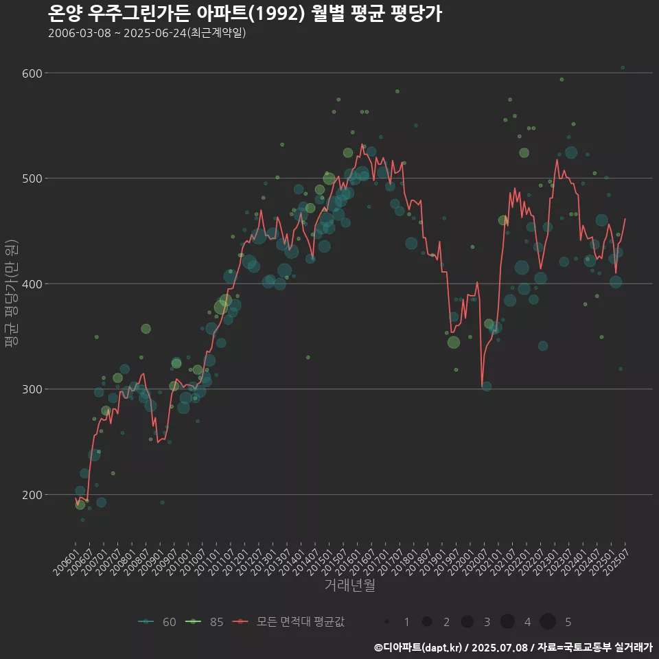 온양 우주그린가든 아파트(1992) 월별 평균 평당가
