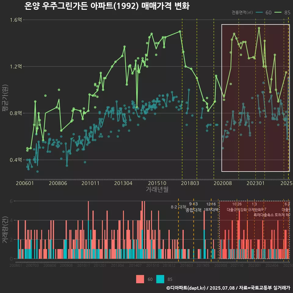온양 우주그린가든 아파트(1992) 매매가격 변화