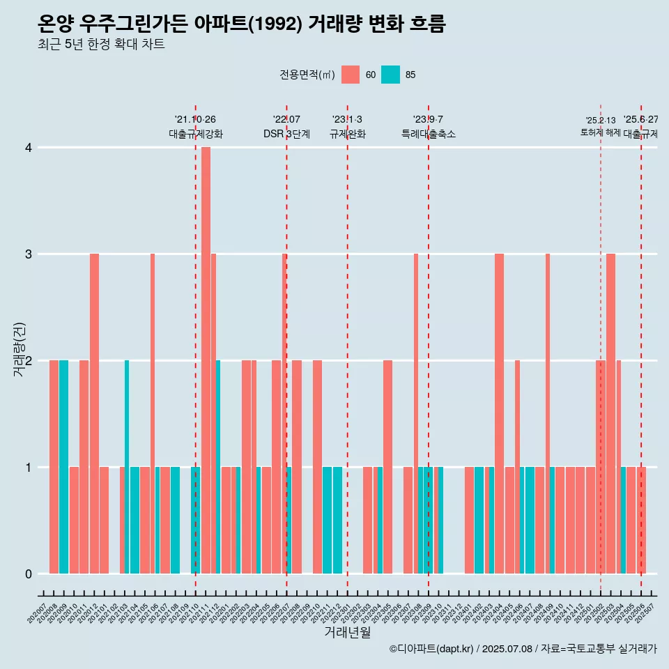 온양 우주그린가든 아파트(1992) 거래량 변화 흐름