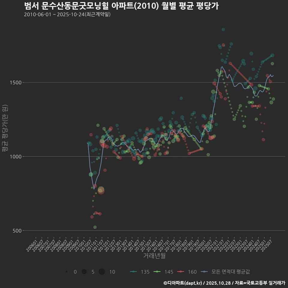 범서 문수산동문굿모닝힐 아파트(2010) 월별 평균 평당가